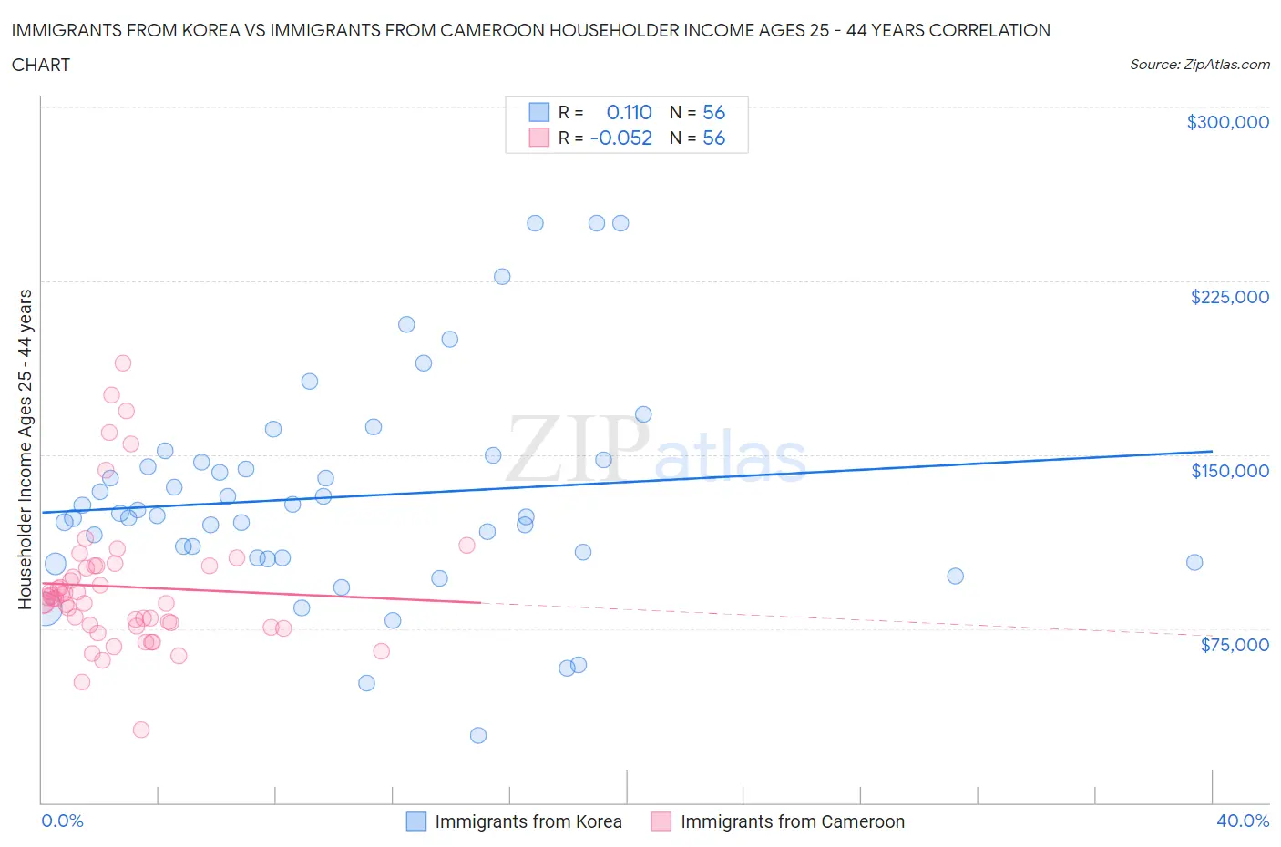 Immigrants from Korea vs Immigrants from Cameroon Householder Income Ages 25 - 44 years