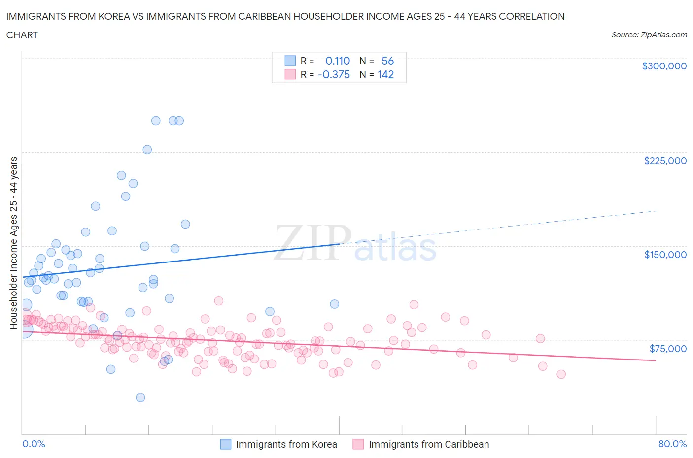 Immigrants from Korea vs Immigrants from Caribbean Householder Income Ages 25 - 44 years