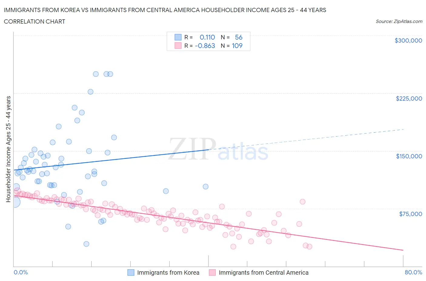 Immigrants from Korea vs Immigrants from Central America Householder Income Ages 25 - 44 years