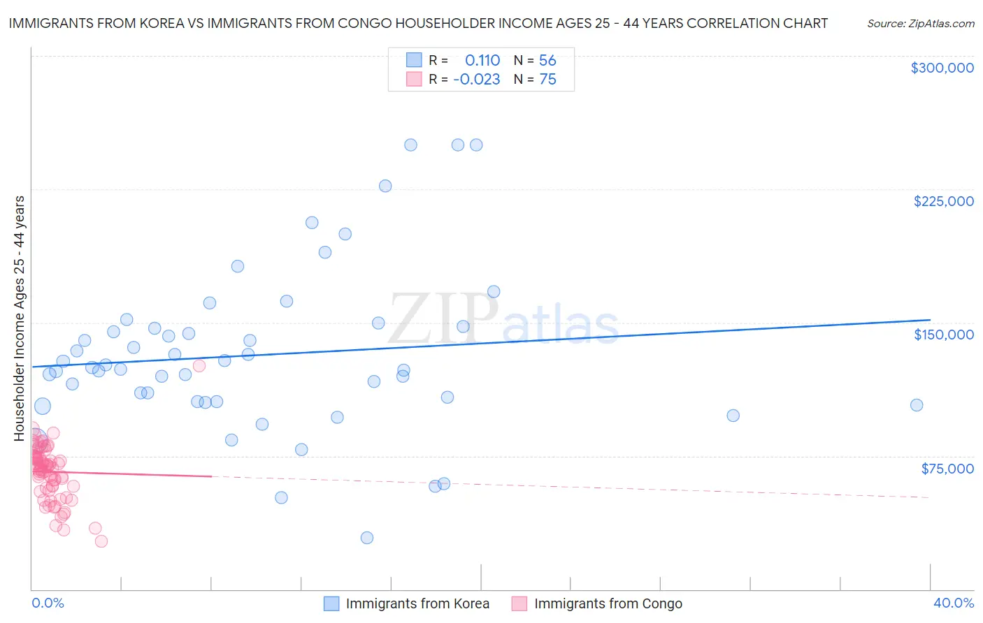 Immigrants from Korea vs Immigrants from Congo Householder Income Ages 25 - 44 years