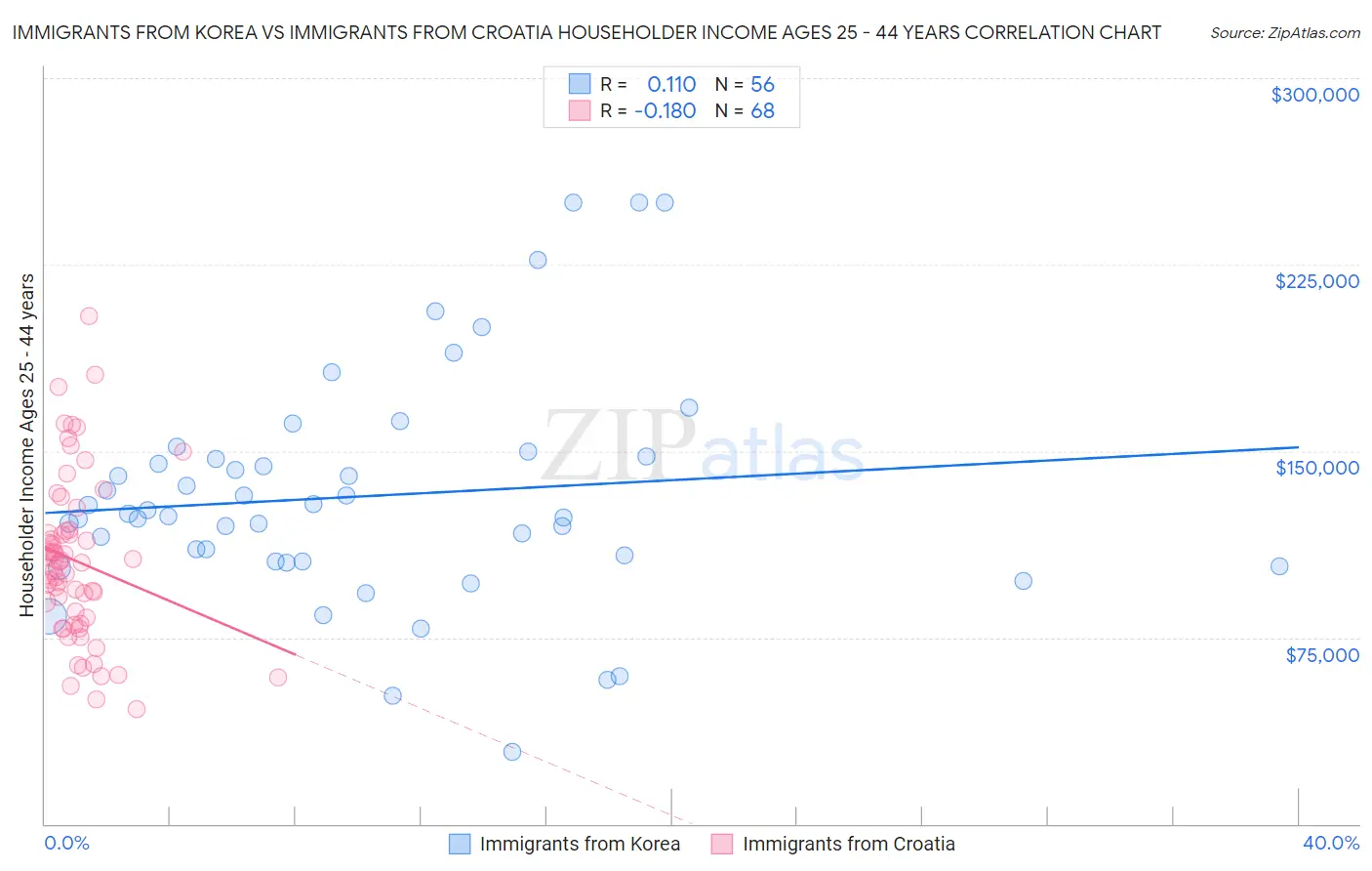 Immigrants from Korea vs Immigrants from Croatia Householder Income Ages 25 - 44 years