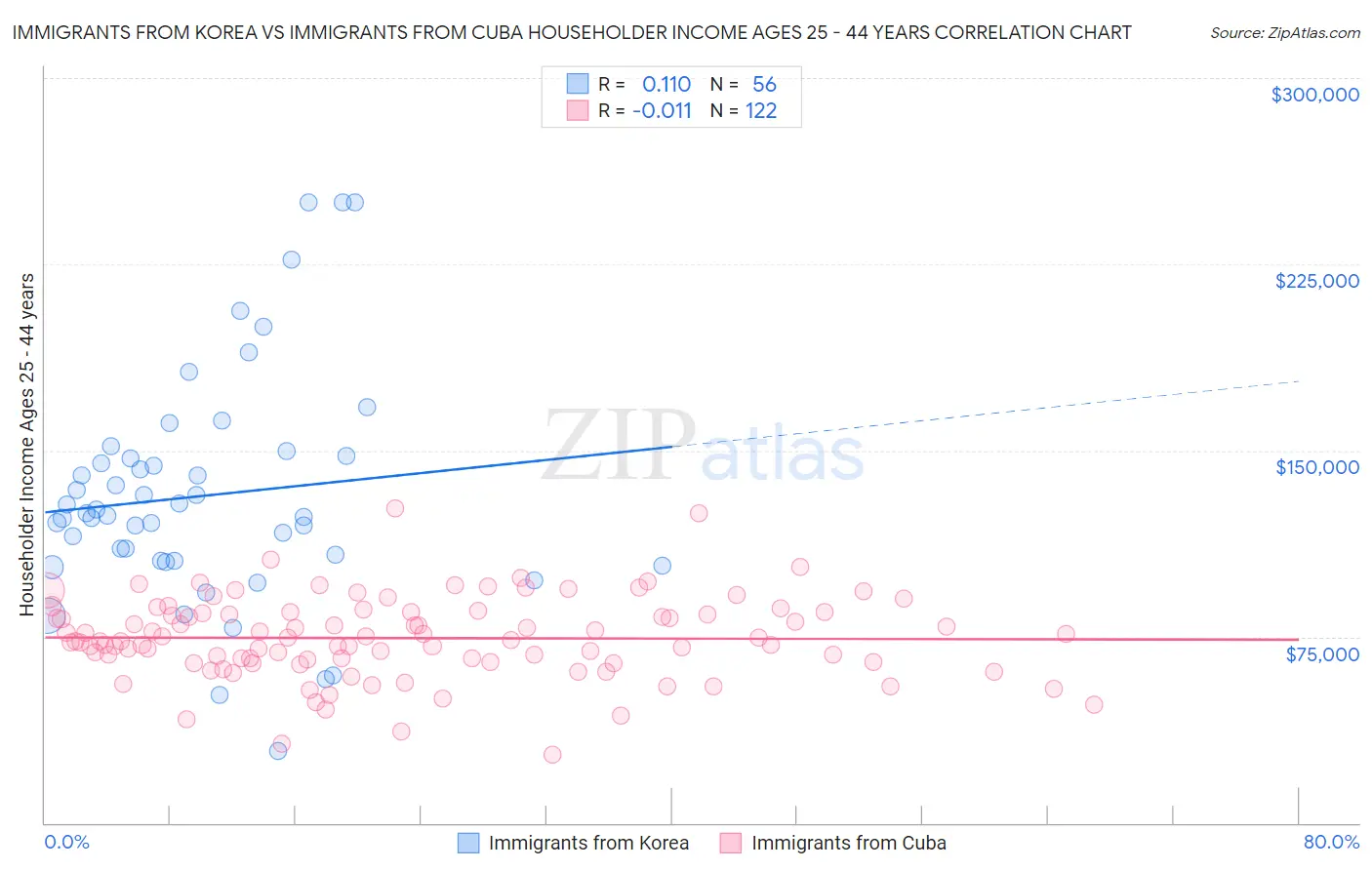 Immigrants from Korea vs Immigrants from Cuba Householder Income Ages 25 - 44 years