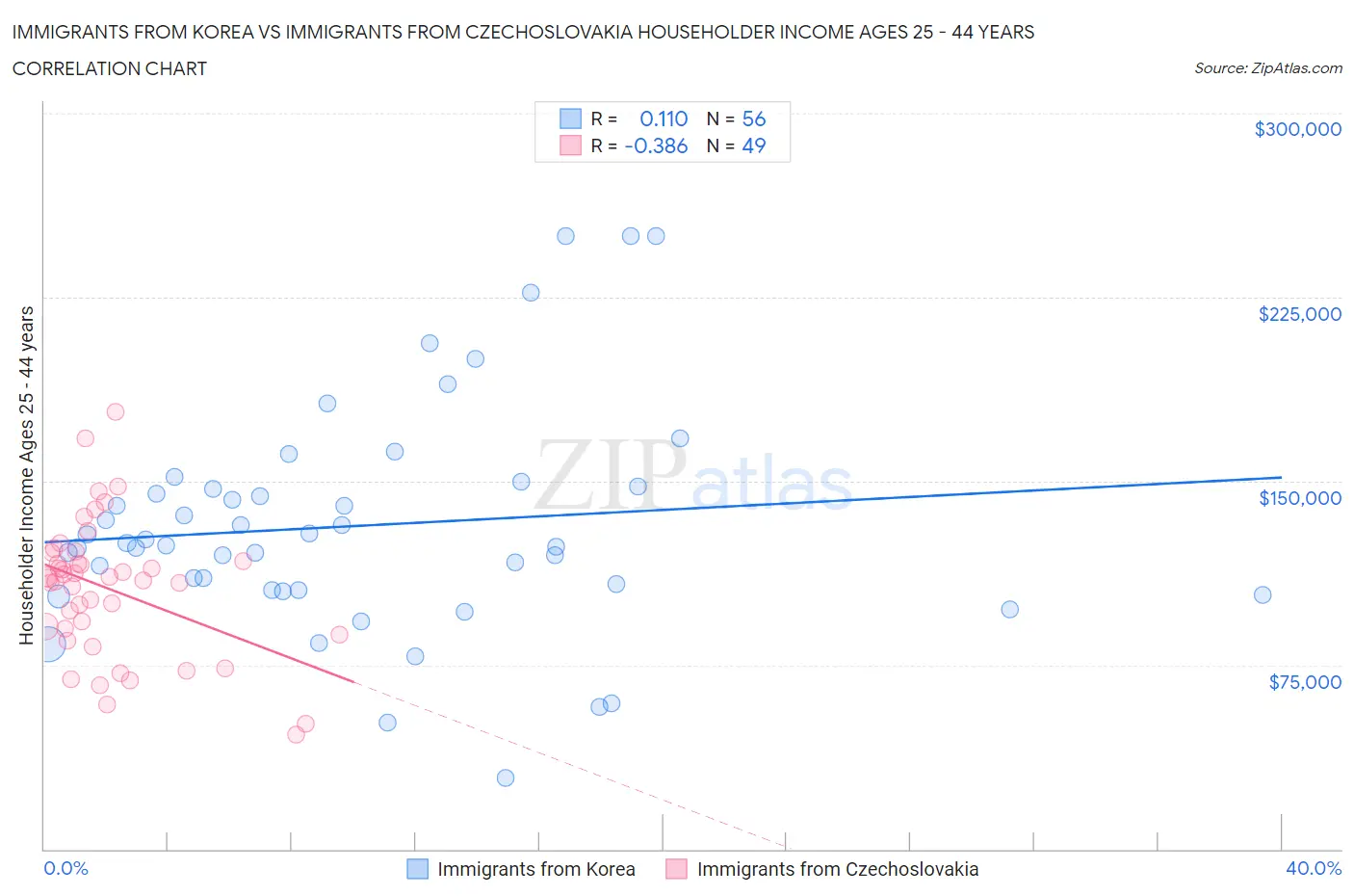 Immigrants from Korea vs Immigrants from Czechoslovakia Householder Income Ages 25 - 44 years