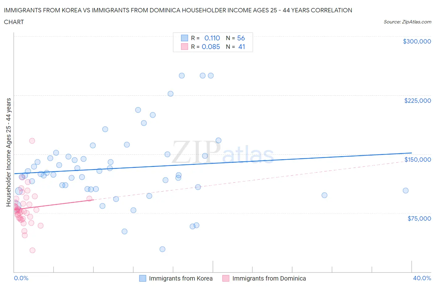 Immigrants from Korea vs Immigrants from Dominica Householder Income Ages 25 - 44 years