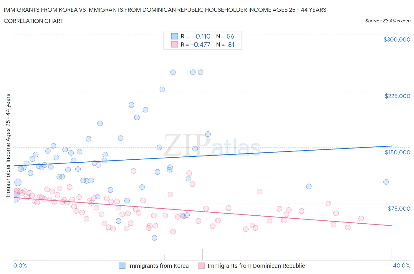 Immigrants from Korea vs Immigrants from Dominican Republic Householder Income Ages 25 - 44 years