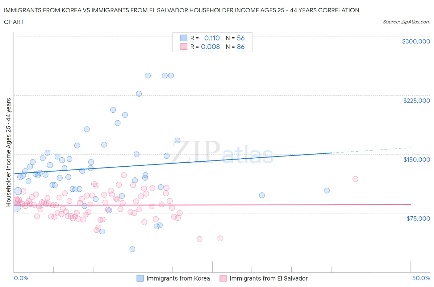 Immigrants from Korea vs Immigrants from El Salvador Householder Income Ages 25 - 44 years