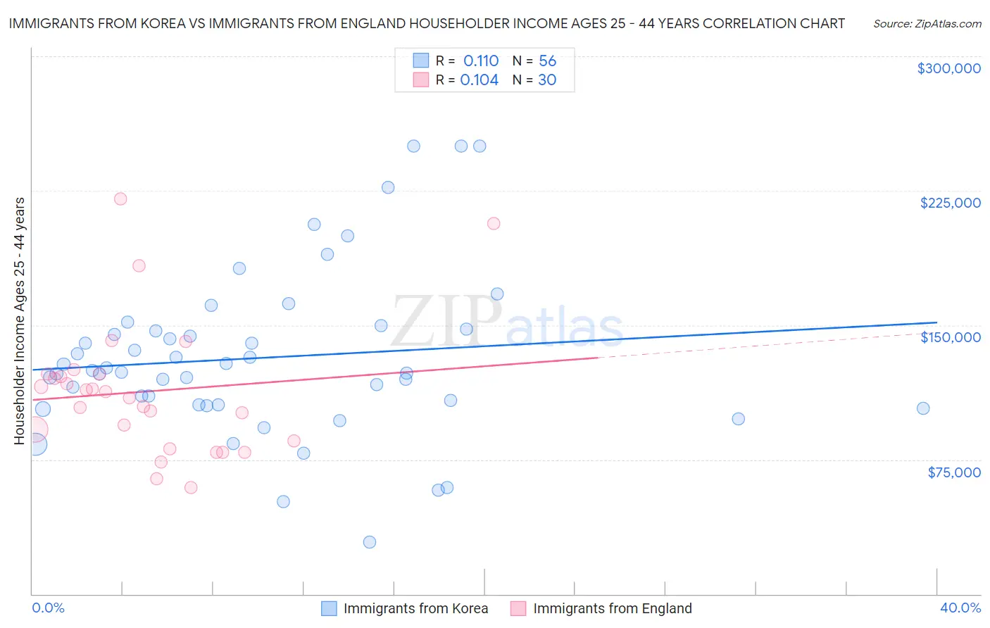 Immigrants from Korea vs Immigrants from England Householder Income Ages 25 - 44 years