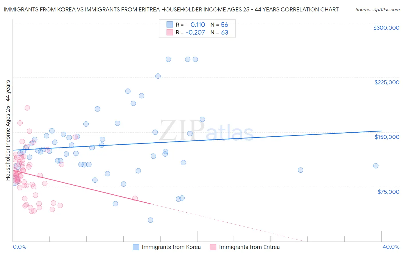 Immigrants from Korea vs Immigrants from Eritrea Householder Income Ages 25 - 44 years