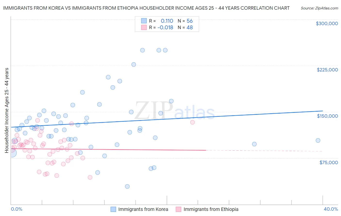 Immigrants from Korea vs Immigrants from Ethiopia Householder Income Ages 25 - 44 years