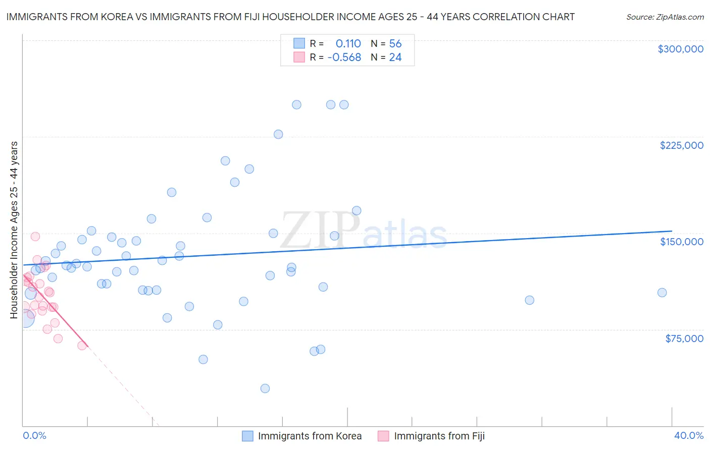 Immigrants from Korea vs Immigrants from Fiji Householder Income Ages 25 - 44 years