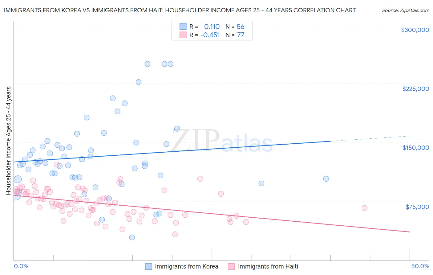 Immigrants from Korea vs Immigrants from Haiti Householder Income Ages 25 - 44 years
