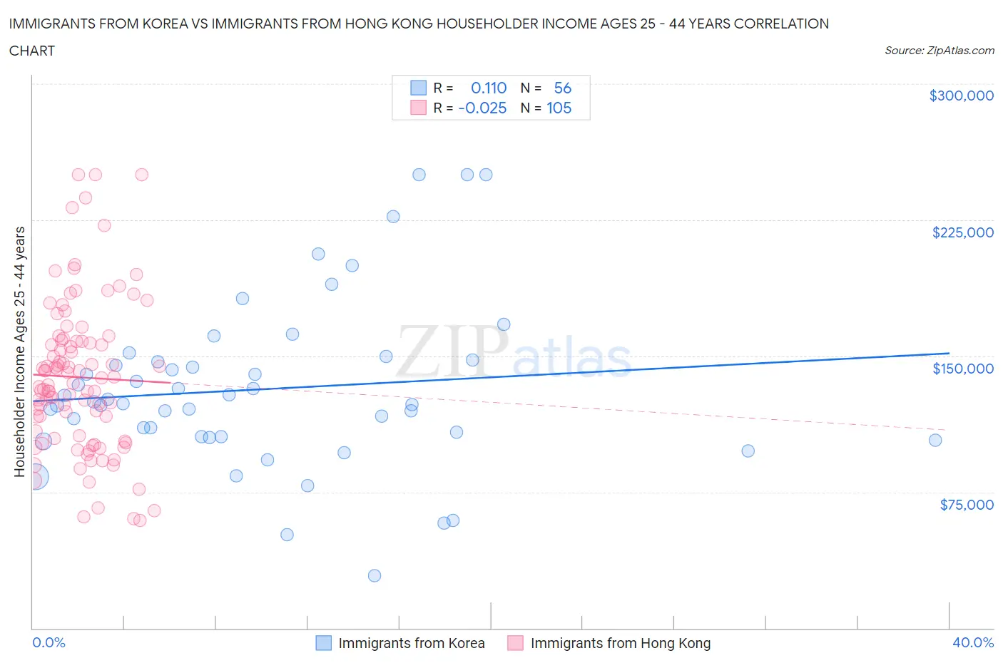 Immigrants from Korea vs Immigrants from Hong Kong Householder Income Ages 25 - 44 years