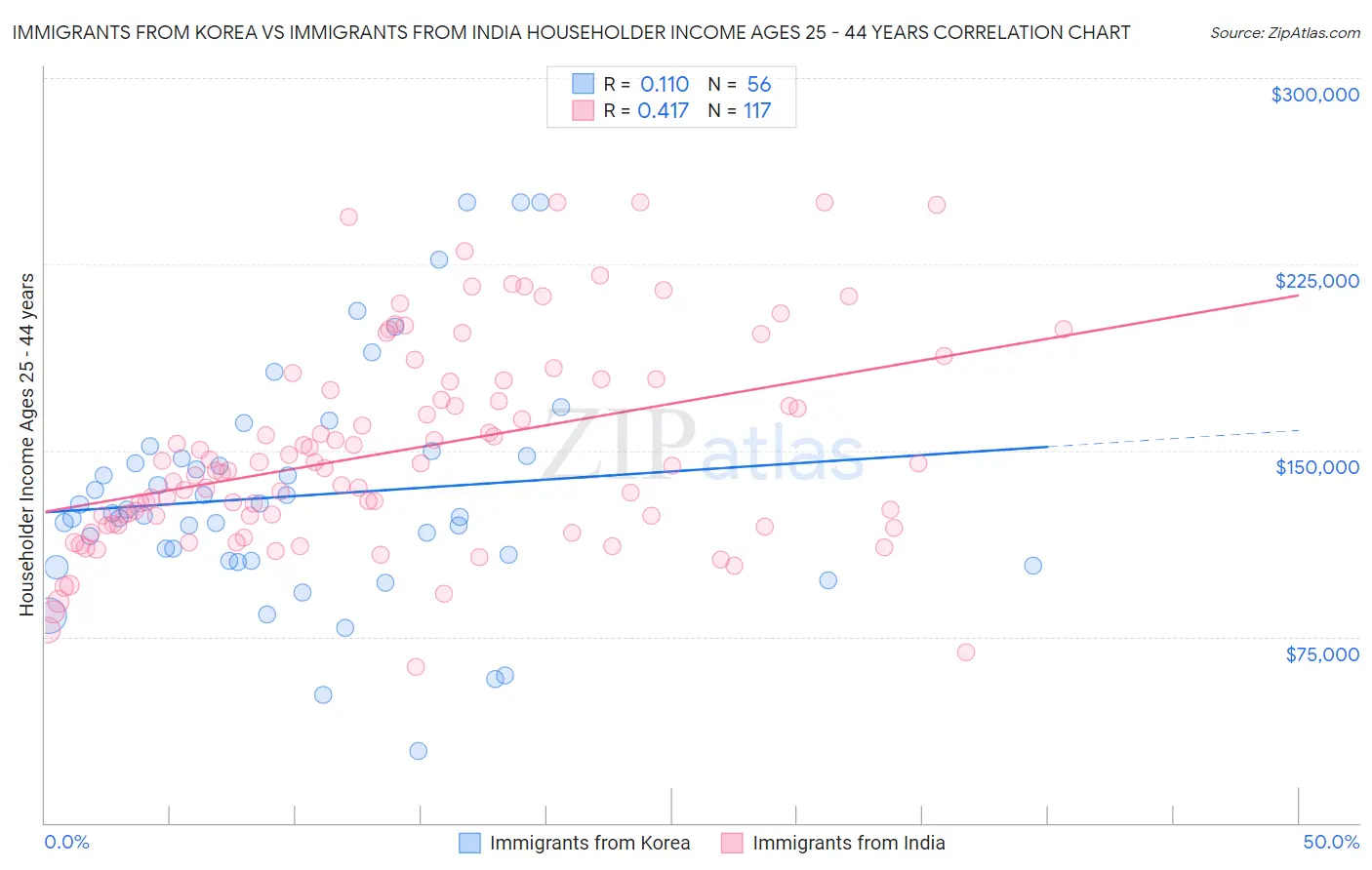 Immigrants from Korea vs Immigrants from India Householder Income Ages 25 - 44 years