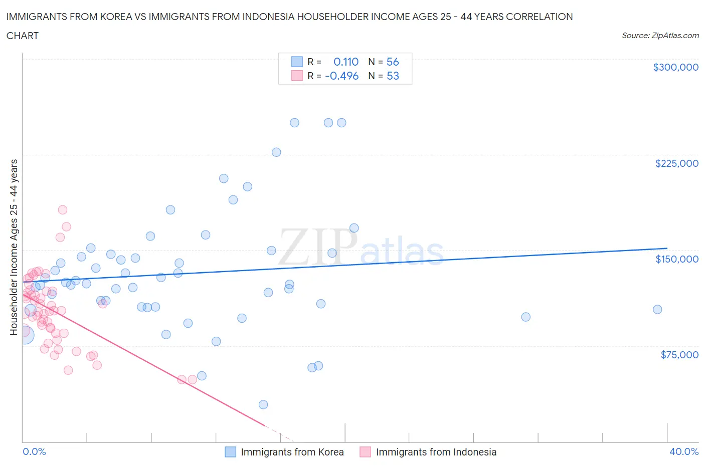 Immigrants from Korea vs Immigrants from Indonesia Householder Income Ages 25 - 44 years