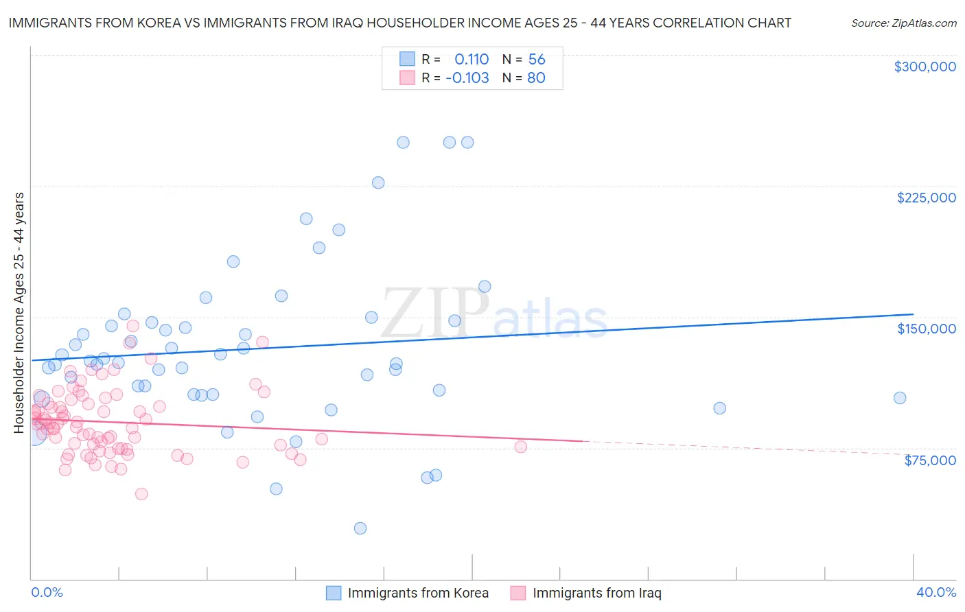 Immigrants from Korea vs Immigrants from Iraq Householder Income Ages 25 - 44 years