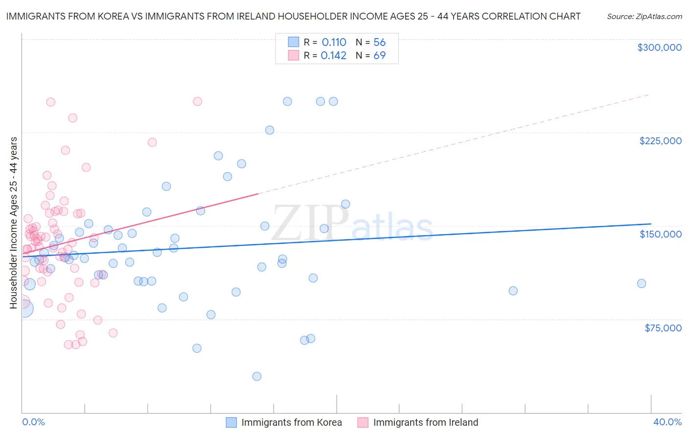 Immigrants from Korea vs Immigrants from Ireland Householder Income Ages 25 - 44 years