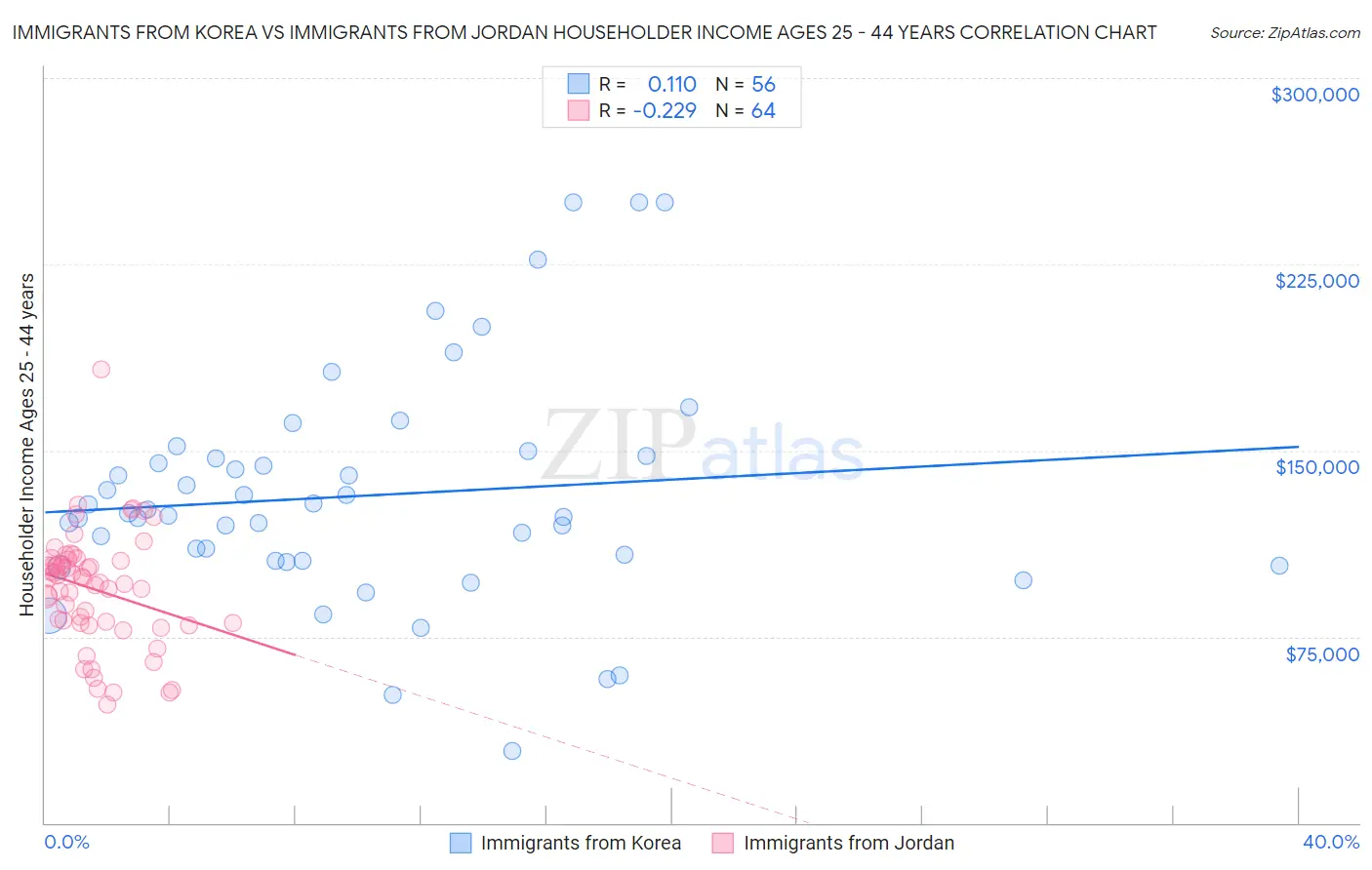 Immigrants from Korea vs Immigrants from Jordan Householder Income Ages 25 - 44 years