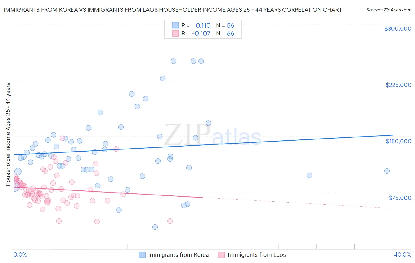 Immigrants from Korea vs Immigrants from Laos Householder Income Ages 25 - 44 years