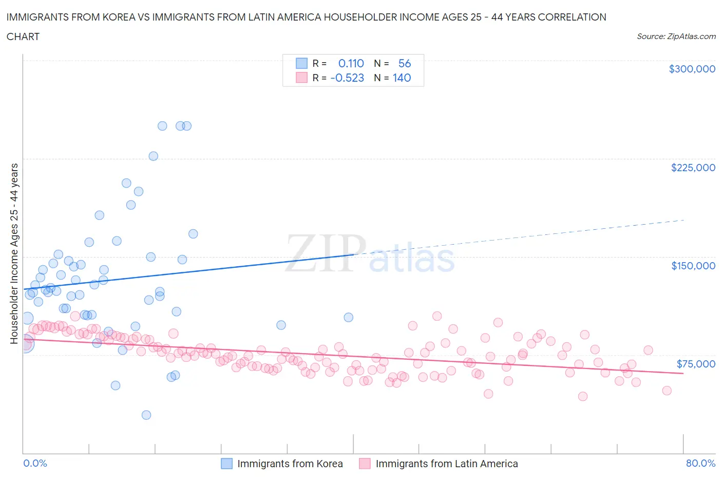 Immigrants from Korea vs Immigrants from Latin America Householder Income Ages 25 - 44 years