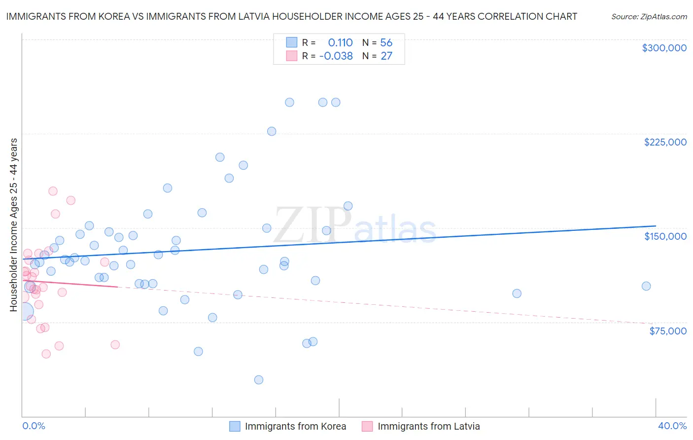 Immigrants from Korea vs Immigrants from Latvia Householder Income Ages 25 - 44 years