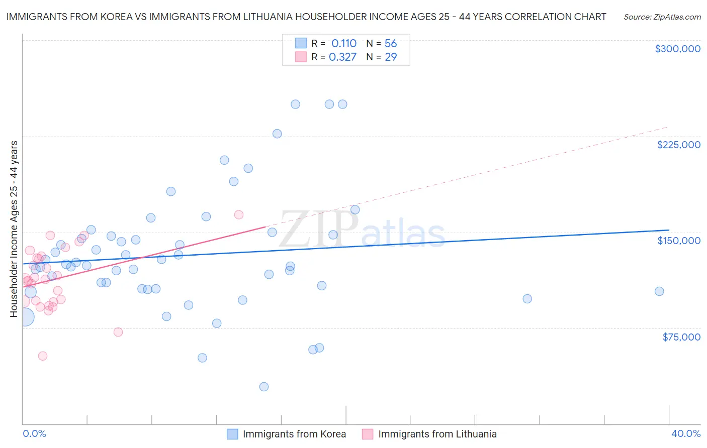 Immigrants from Korea vs Immigrants from Lithuania Householder Income Ages 25 - 44 years