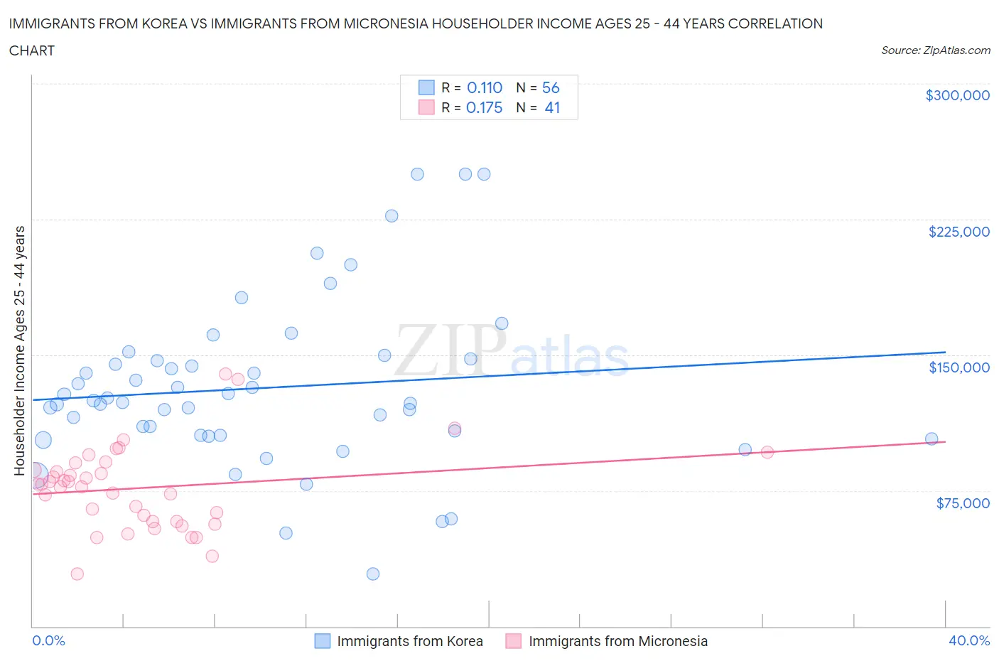Immigrants from Korea vs Immigrants from Micronesia Householder Income Ages 25 - 44 years
