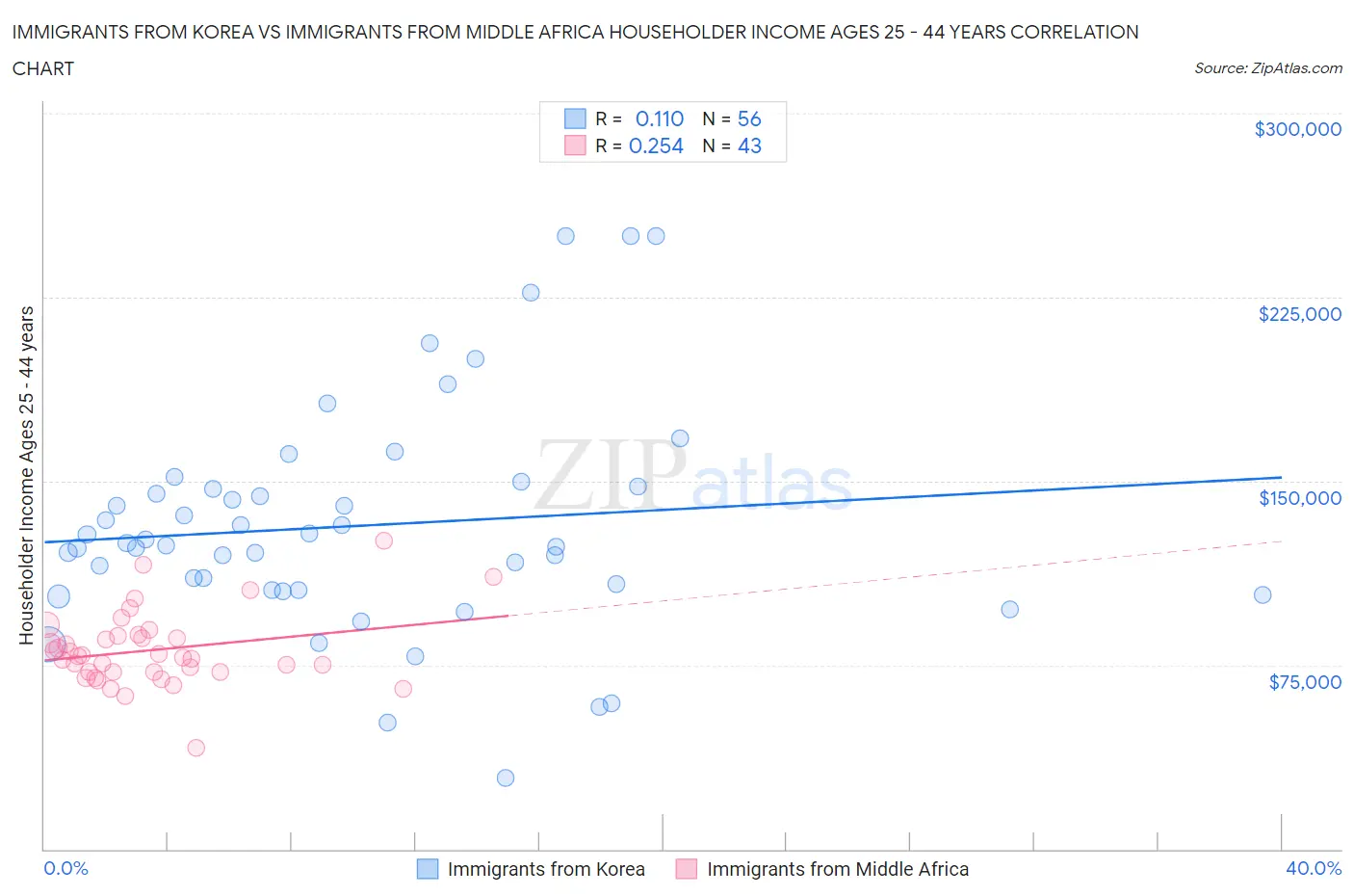 Immigrants from Korea vs Immigrants from Middle Africa Householder Income Ages 25 - 44 years
