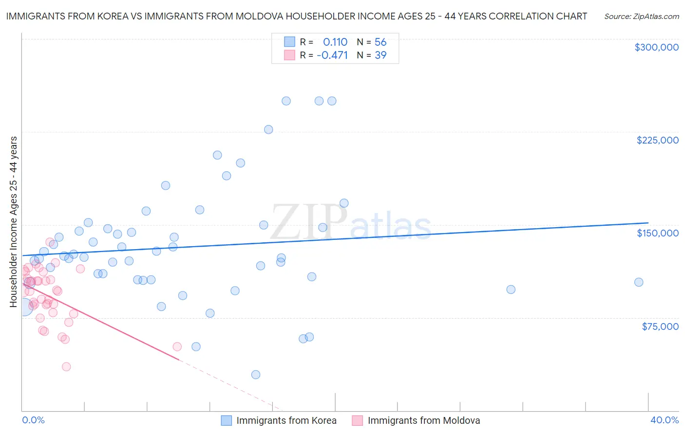 Immigrants from Korea vs Immigrants from Moldova Householder Income Ages 25 - 44 years