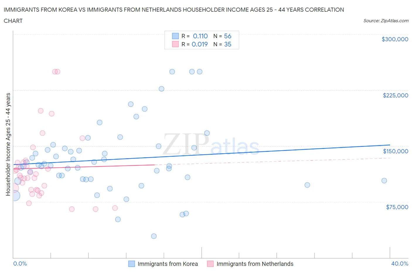 Immigrants from Korea vs Immigrants from Netherlands Householder Income Ages 25 - 44 years