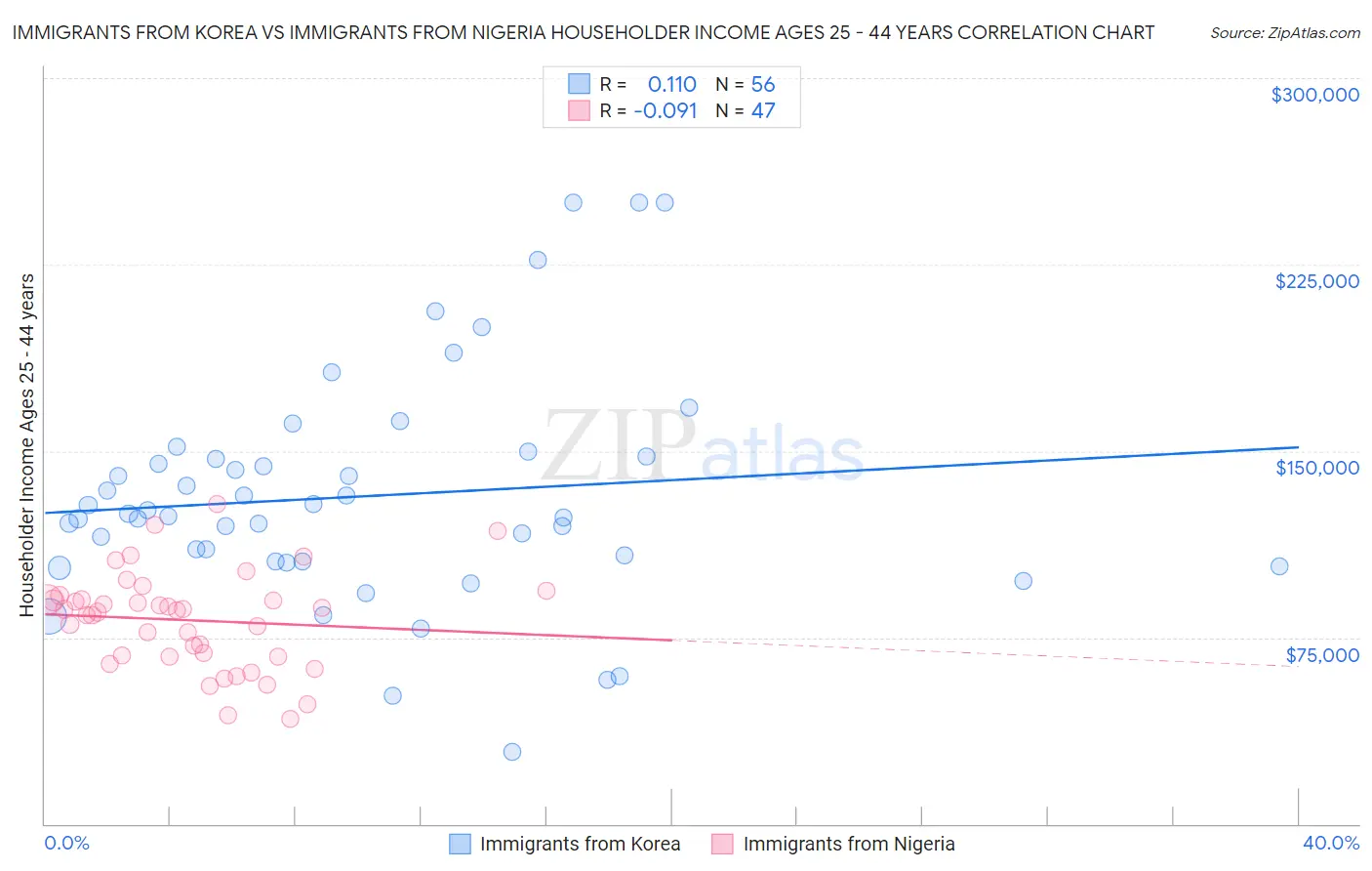 Immigrants from Korea vs Immigrants from Nigeria Householder Income Ages 25 - 44 years