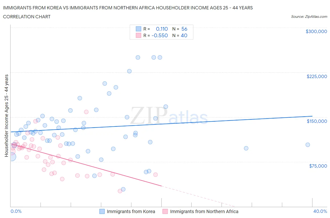 Immigrants from Korea vs Immigrants from Northern Africa Householder Income Ages 25 - 44 years