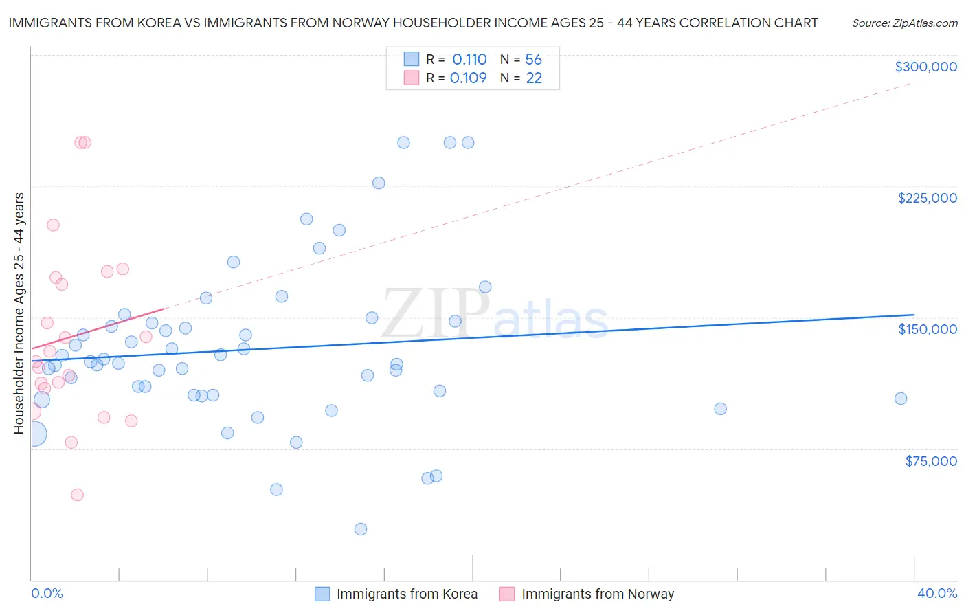 Immigrants from Korea vs Immigrants from Norway Householder Income Ages 25 - 44 years