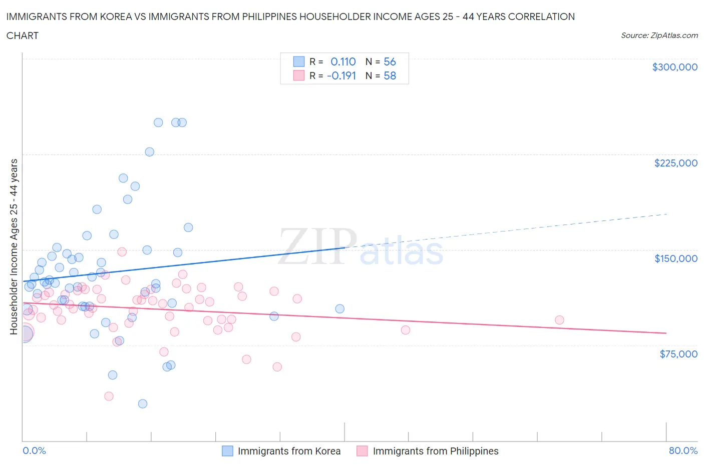 Immigrants from Korea vs Immigrants from Philippines Householder Income Ages 25 - 44 years