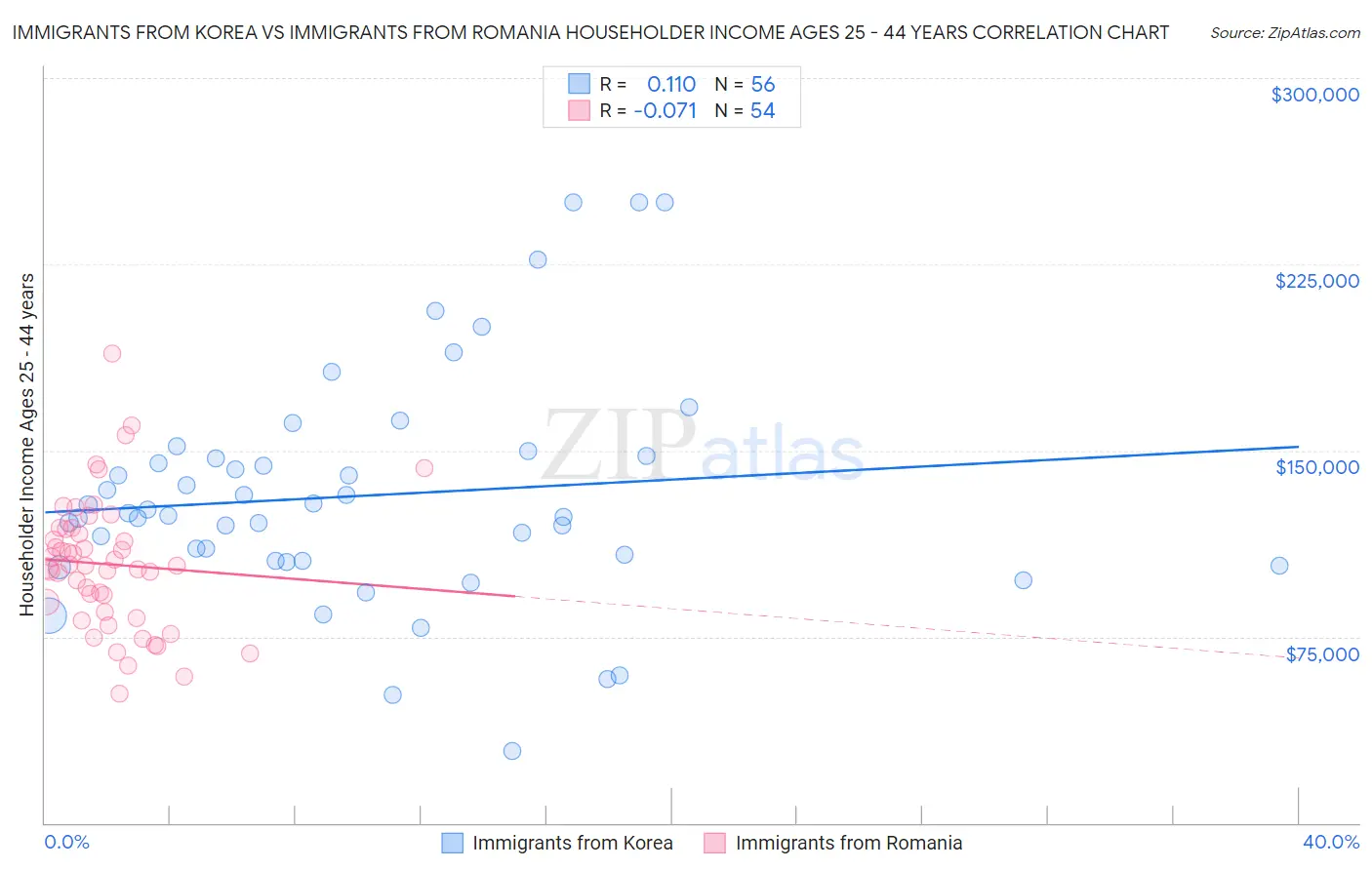 Immigrants from Korea vs Immigrants from Romania Householder Income Ages 25 - 44 years