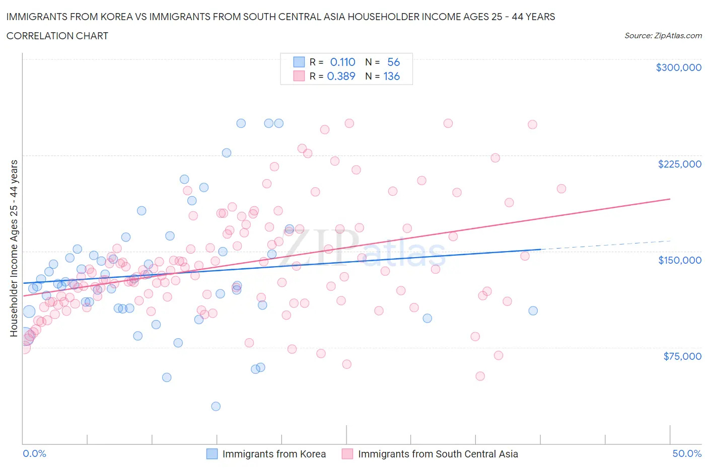 Immigrants from Korea vs Immigrants from South Central Asia Householder Income Ages 25 - 44 years