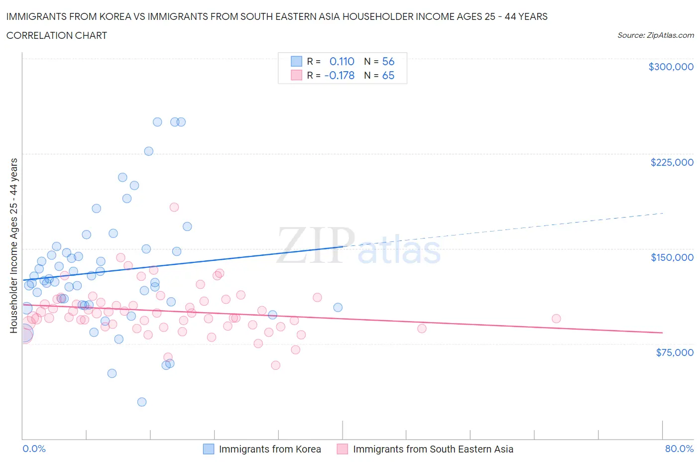 Immigrants from Korea vs Immigrants from South Eastern Asia Householder Income Ages 25 - 44 years