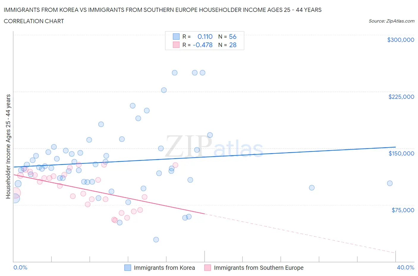 Immigrants from Korea vs Immigrants from Southern Europe Householder Income Ages 25 - 44 years