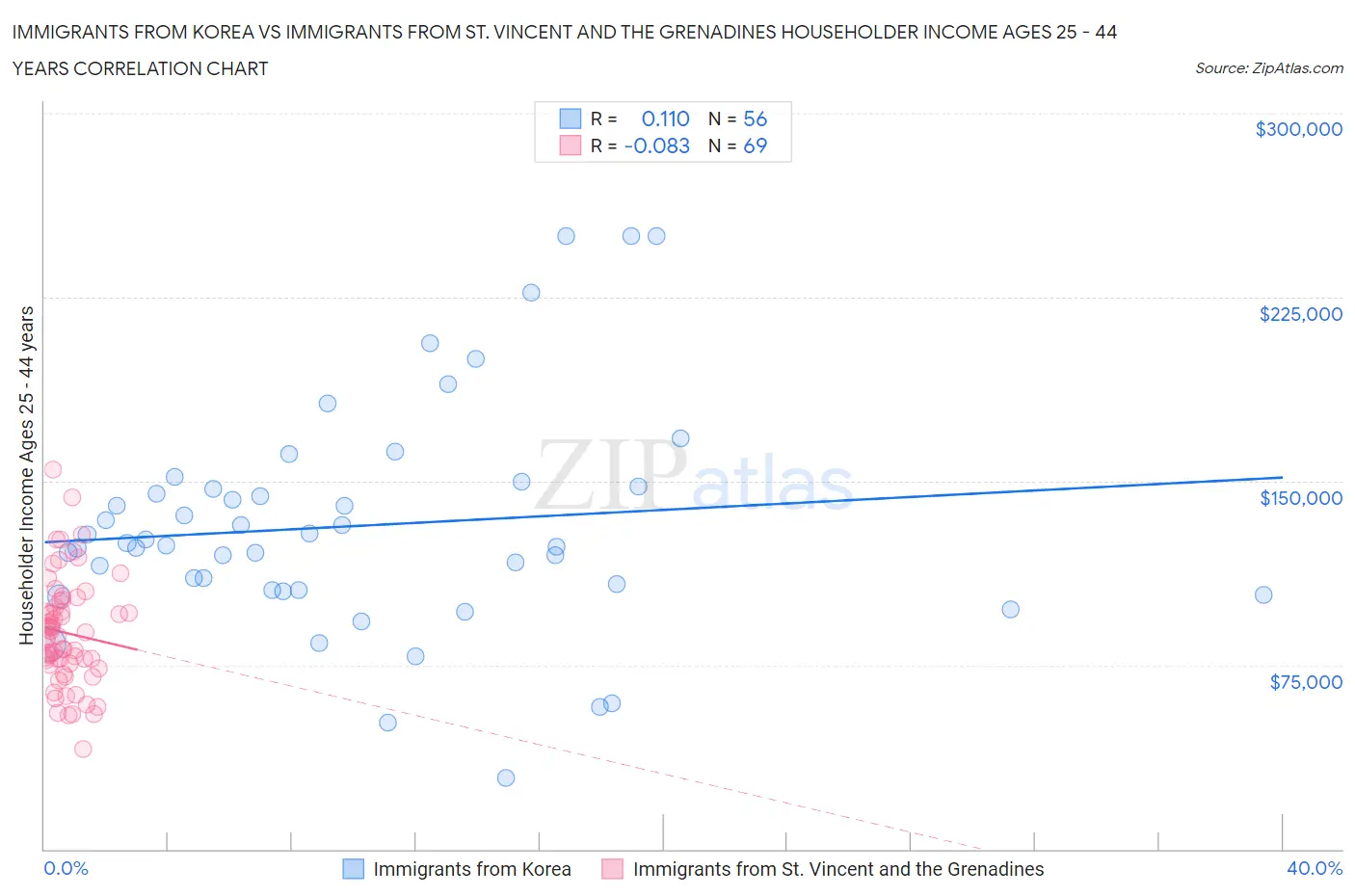 Immigrants from Korea vs Immigrants from St. Vincent and the Grenadines Householder Income Ages 25 - 44 years