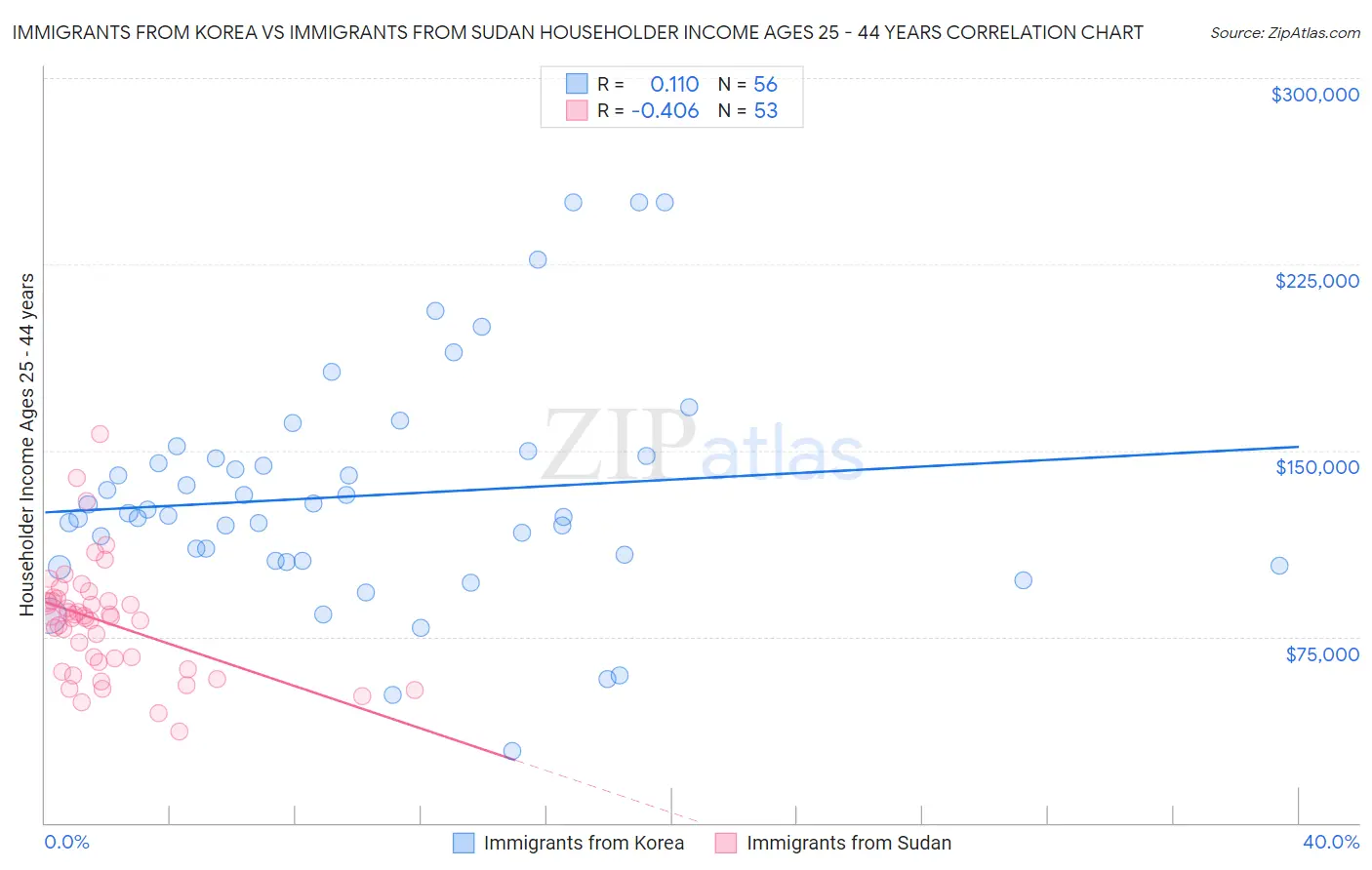 Immigrants from Korea vs Immigrants from Sudan Householder Income Ages 25 - 44 years