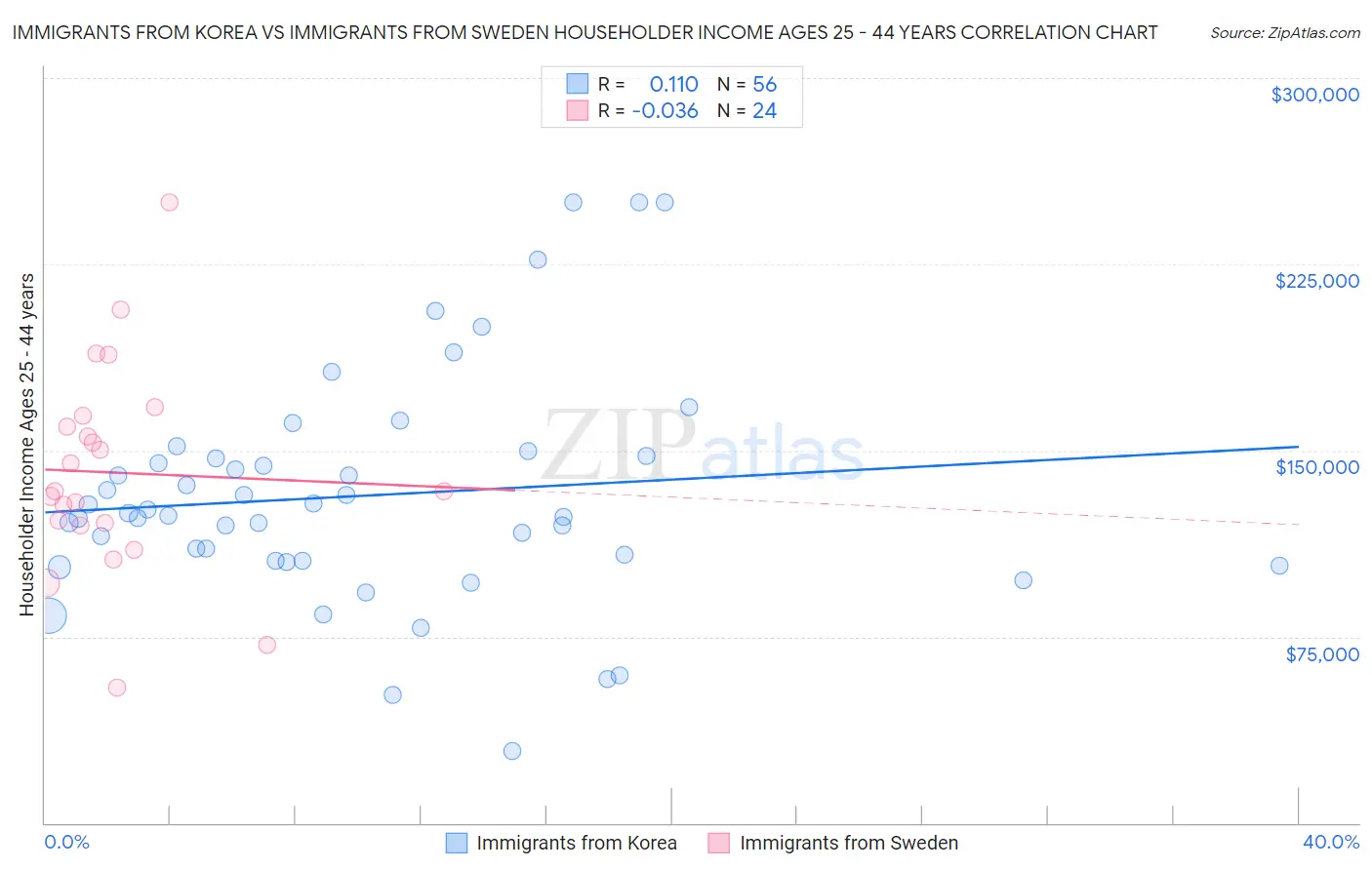 Immigrants from Korea vs Immigrants from Sweden Householder Income Ages 25 - 44 years