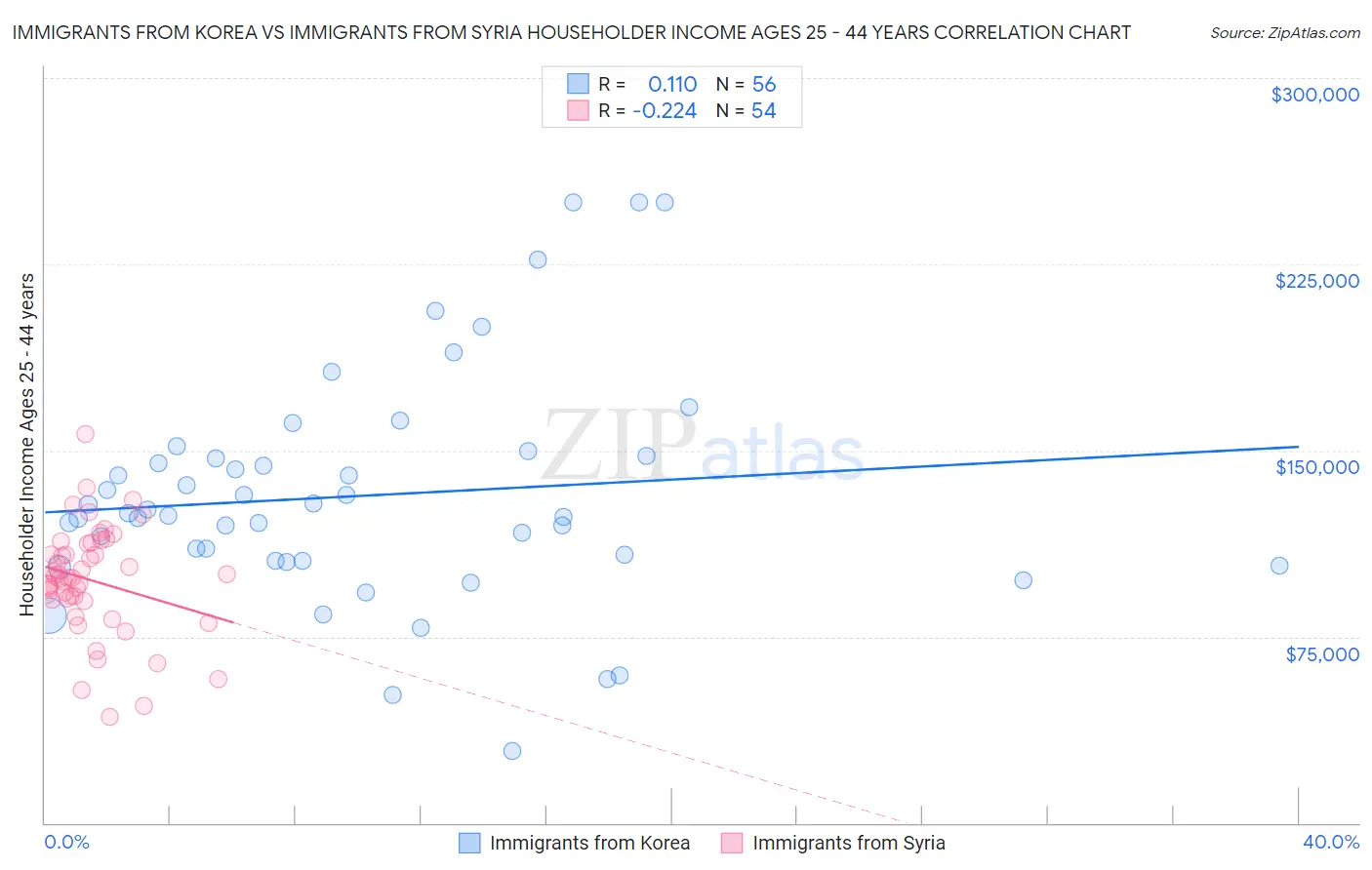Immigrants from Korea vs Immigrants from Syria Householder Income Ages 25 - 44 years