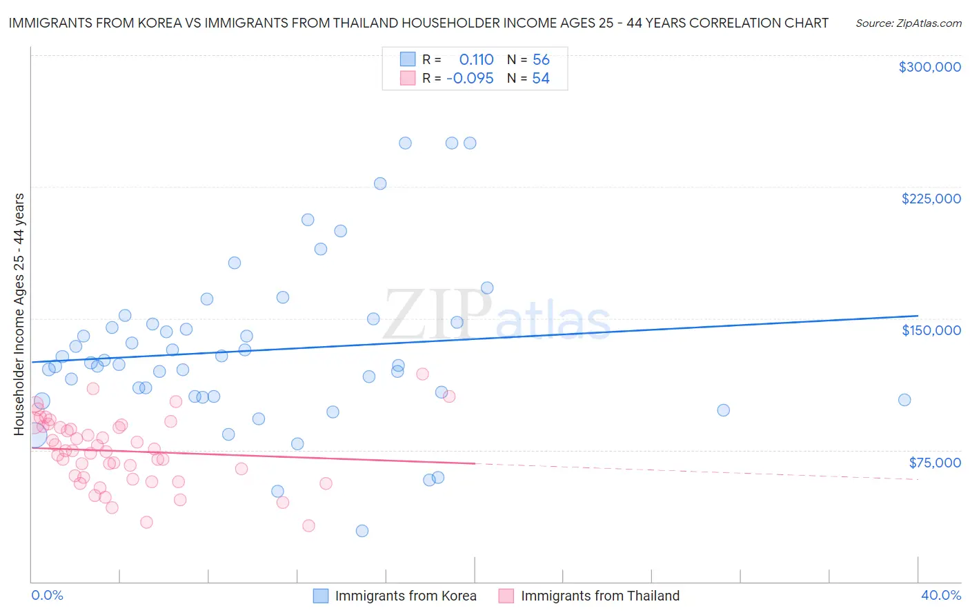 Immigrants from Korea vs Immigrants from Thailand Householder Income Ages 25 - 44 years