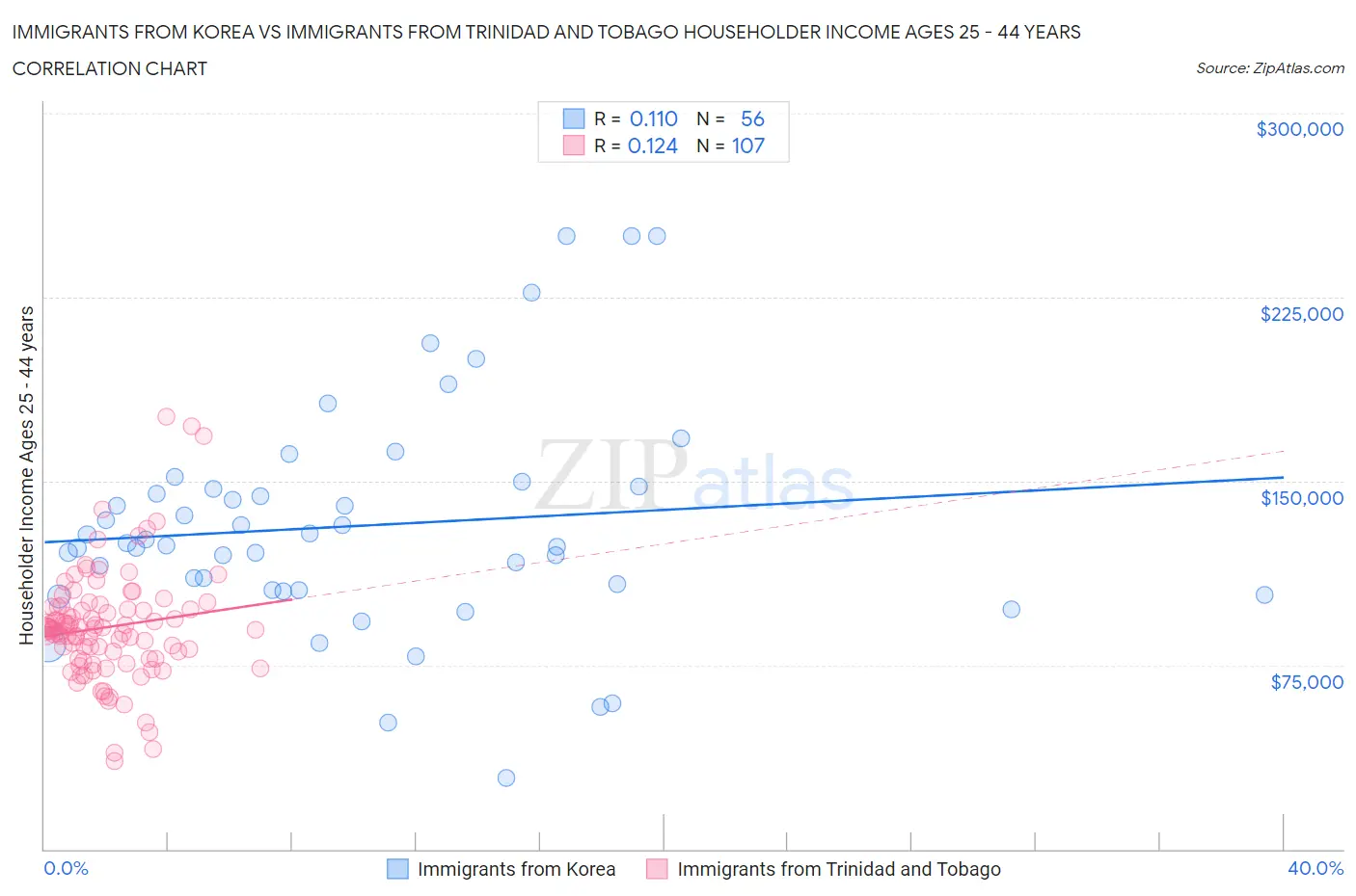 Immigrants from Korea vs Immigrants from Trinidad and Tobago Householder Income Ages 25 - 44 years