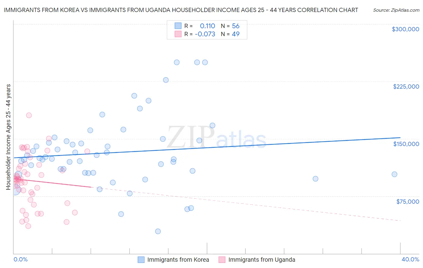 Immigrants from Korea vs Immigrants from Uganda Householder Income Ages 25 - 44 years