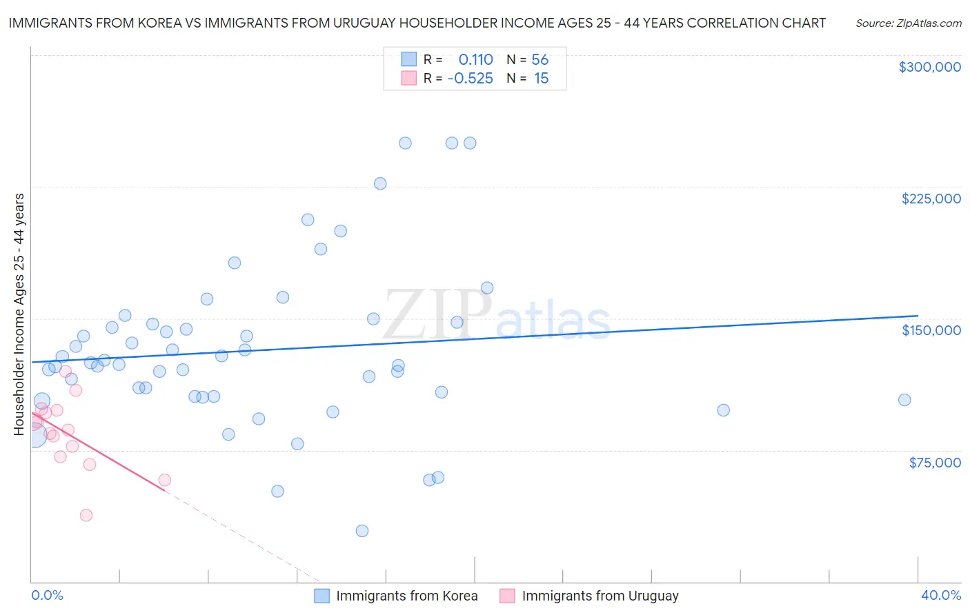 Immigrants from Korea vs Immigrants from Uruguay Householder Income Ages 25 - 44 years