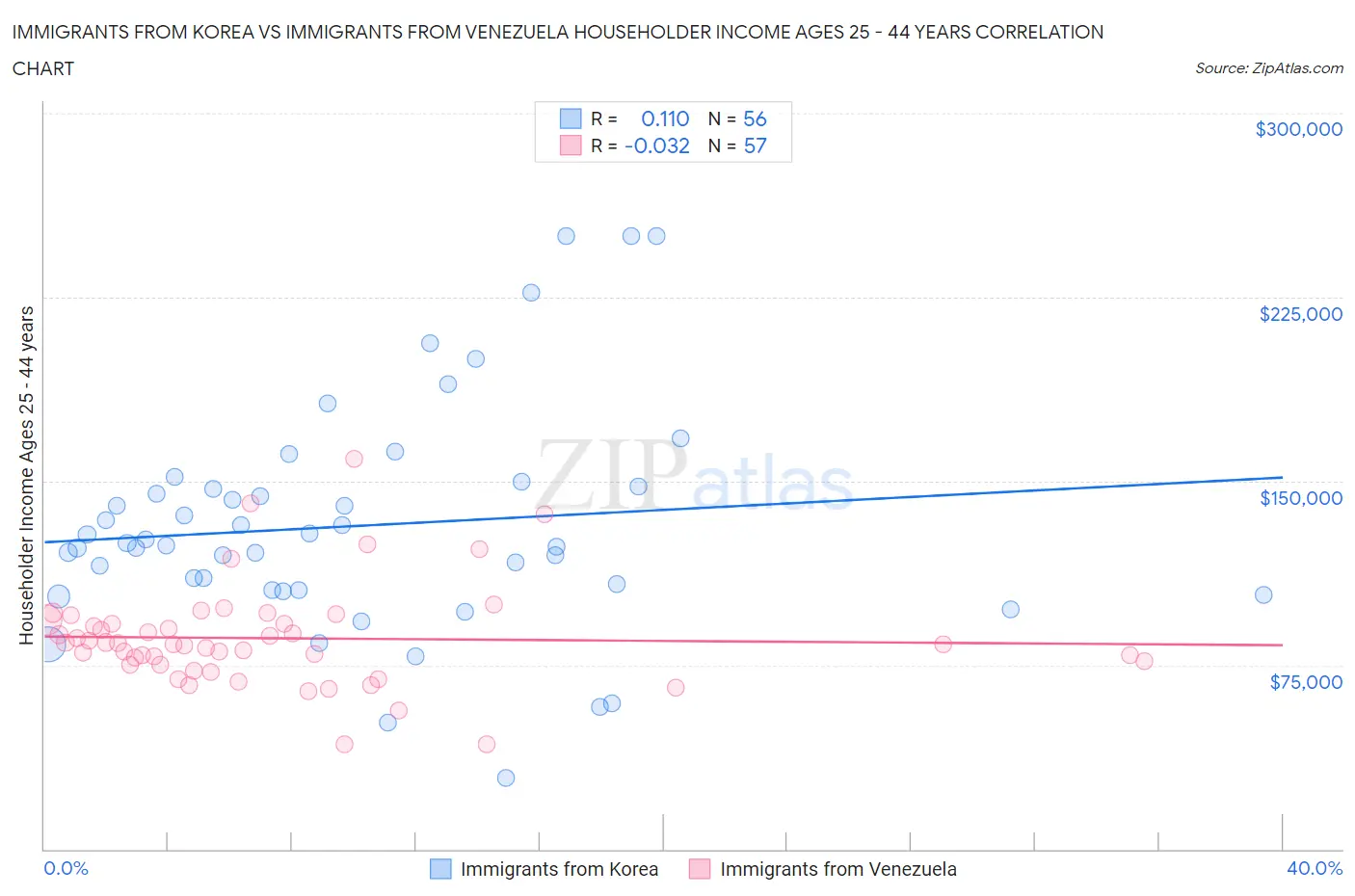 Immigrants from Korea vs Immigrants from Venezuela Householder Income Ages 25 - 44 years