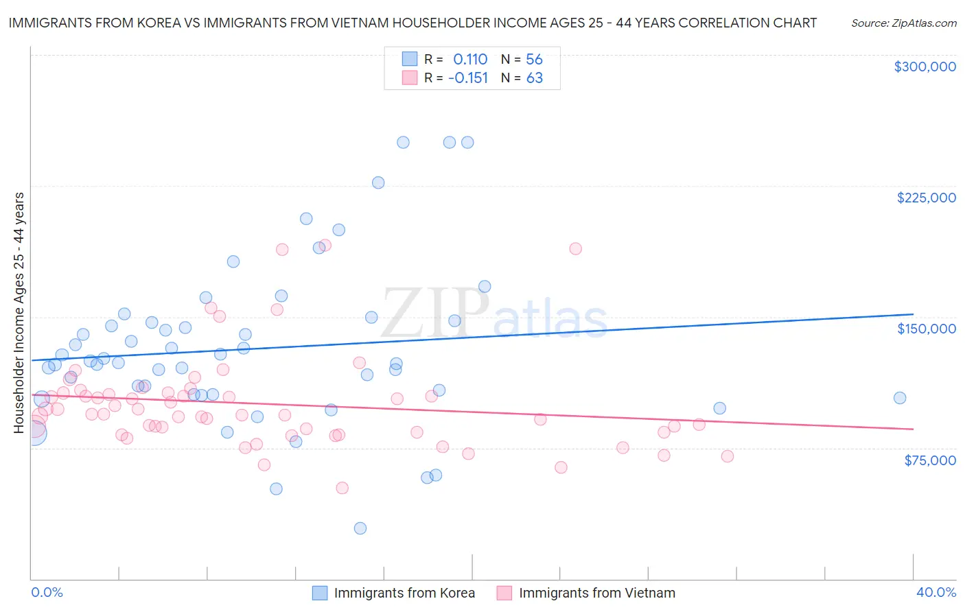 Immigrants from Korea vs Immigrants from Vietnam Householder Income Ages 25 - 44 years