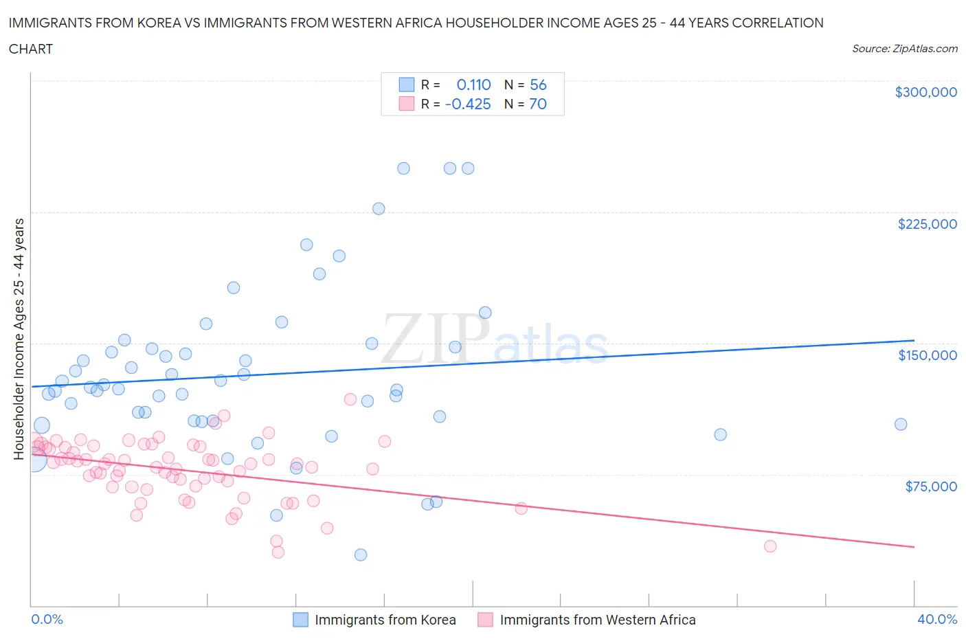 Immigrants from Korea vs Immigrants from Western Africa Householder Income Ages 25 - 44 years