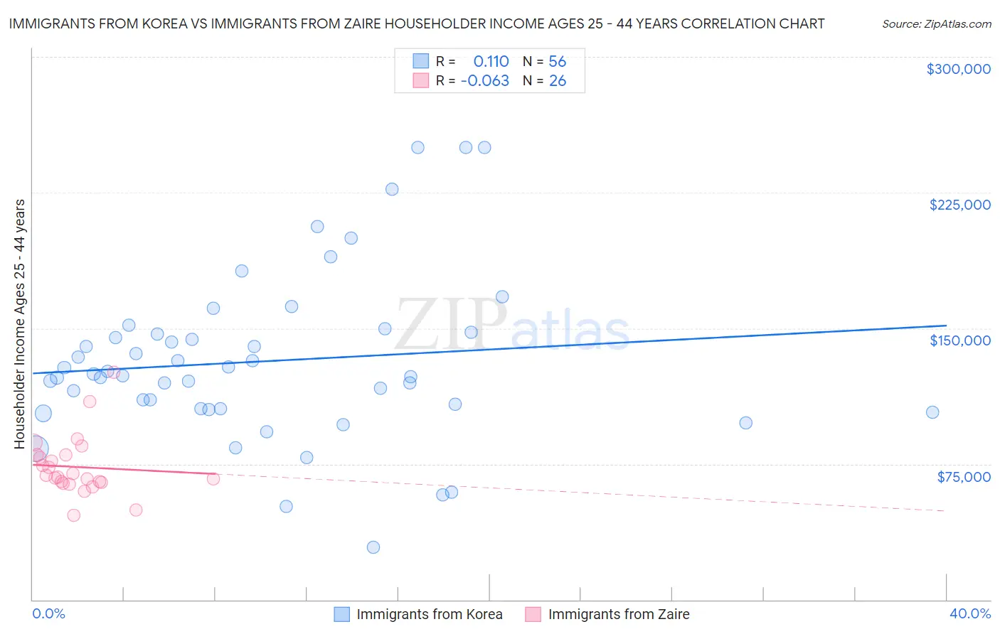 Immigrants from Korea vs Immigrants from Zaire Householder Income Ages 25 - 44 years