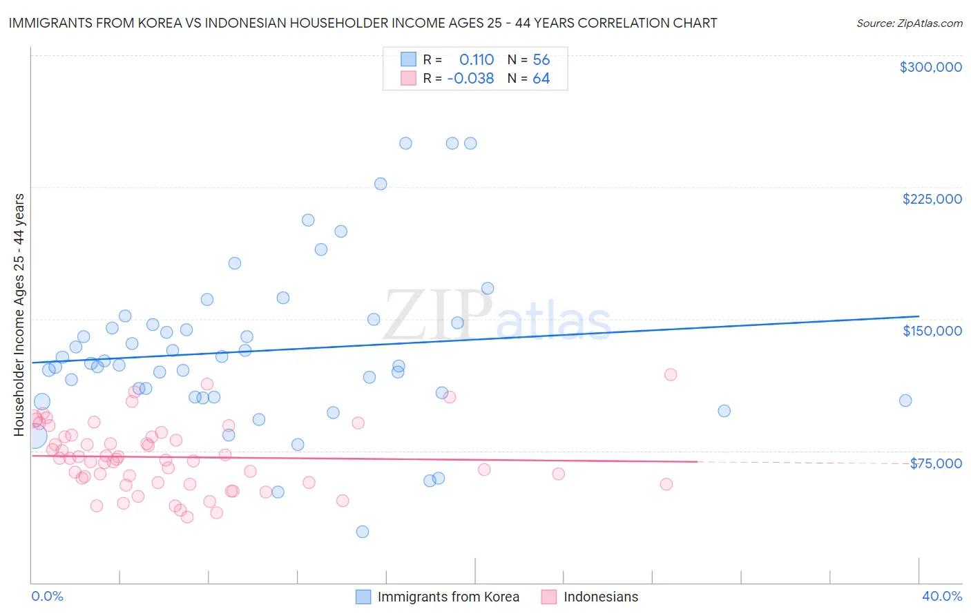 Immigrants from Korea vs Indonesian Householder Income Ages 25 - 44 years